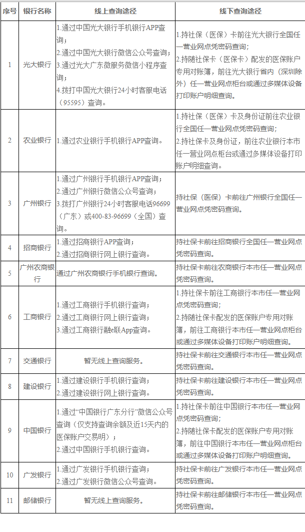 舟山广州医保卡的钱怎么取出来(广州医保账户余额可以取出来吗)